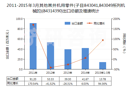 2011-2015年3月其他鑿井機用零件(子目843041,843049所列機械的)(84314390)出口總額及增速統(tǒng)計